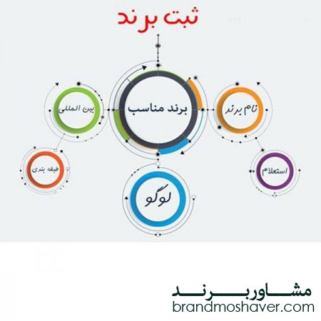بهترین سایت ثبت برند در ایران