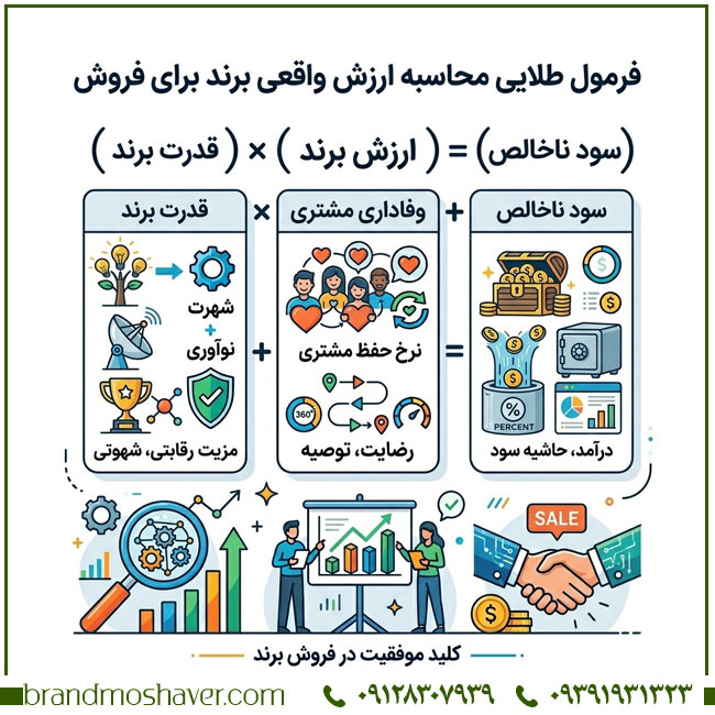 فرمول طلایی محاسبه ارزش واقعی برند برای فروش