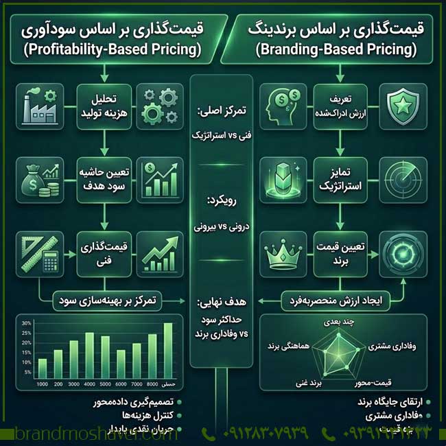 تفاوت قیمت‌گذاری برند بر اساس سودآوری و برندینگ