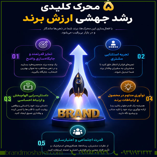 ۵ محرک کلیدی رشد جهشی ارزش برند