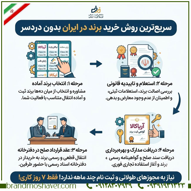مشاوره فروش برند با انتقال دفترخانه در سریع‌ترین زمان