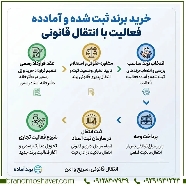 مشاور برند؛ راهنمای تخصصی خرید و فروش برند آماده