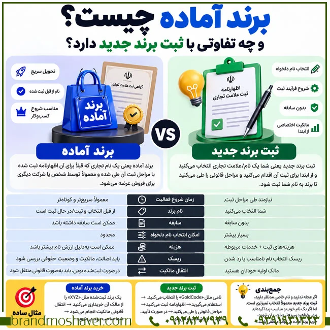 بررسی تخصصی برند آماده و ثبت برند جدید؛ کدام روش برای کسب‌وکار شما مناسب‌تر است؟